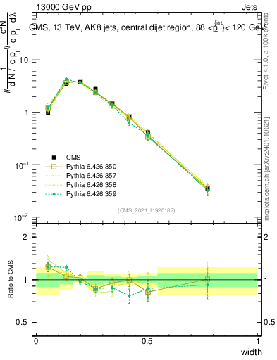 Plot of j.width in 13000 GeV pp collisions