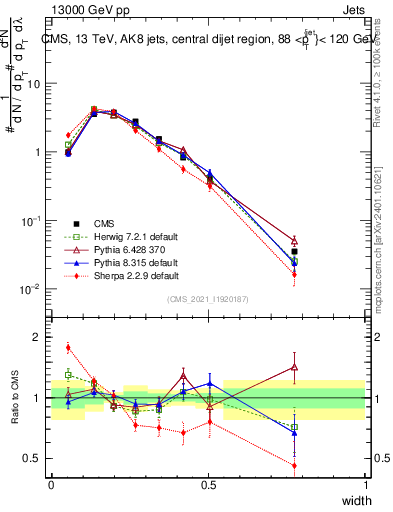 Plot of j.width in 13000 GeV pp collisions