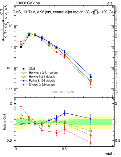 Plot of j.width in 13000 GeV pp collisions