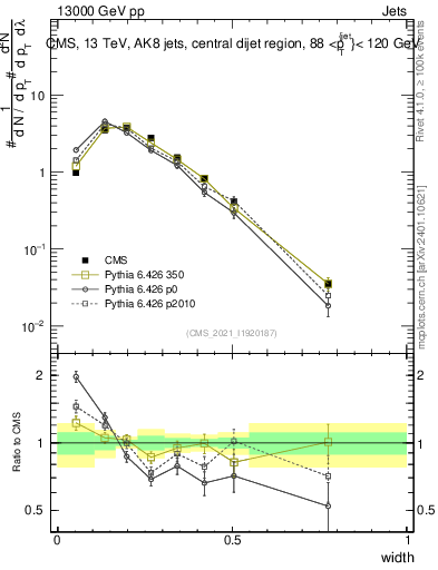 Plot of j.width in 13000 GeV pp collisions