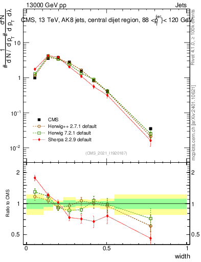 Plot of j.width in 13000 GeV pp collisions