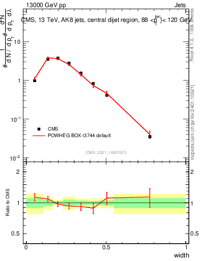 Plot of j.width in 13000 GeV pp collisions