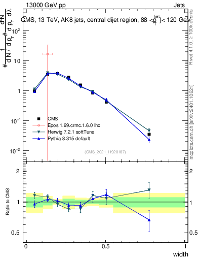 Plot of j.width in 13000 GeV pp collisions