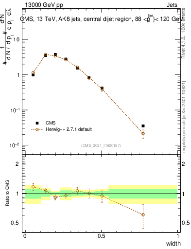 Plot of j.width in 13000 GeV pp collisions