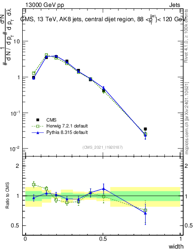 Plot of j.width in 13000 GeV pp collisions