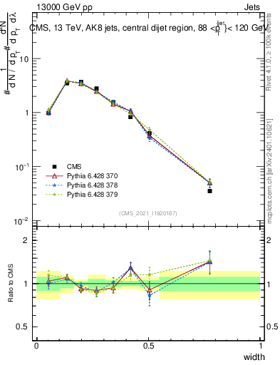 Plot of j.width in 13000 GeV pp collisions