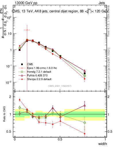 Plot of j.width in 13000 GeV pp collisions