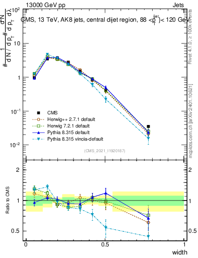 Plot of j.width in 13000 GeV pp collisions