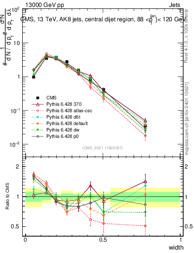 Plot of j.width in 13000 GeV pp collisions