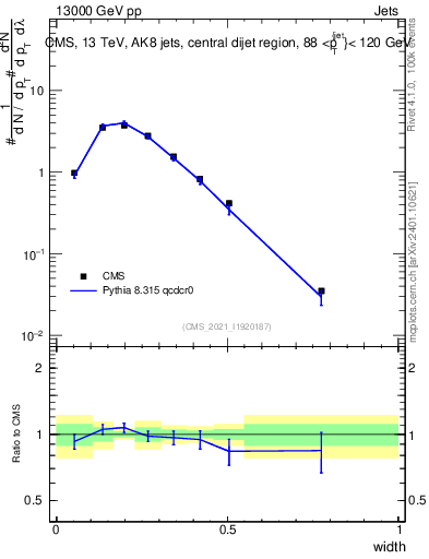 Plot of j.width in 13000 GeV pp collisions