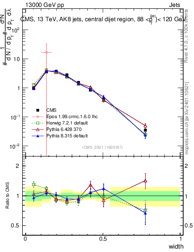 Plot of j.width in 13000 GeV pp collisions