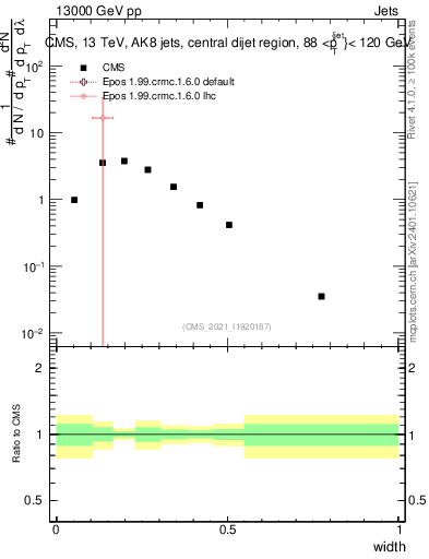 Plot of j.width in 13000 GeV pp collisions