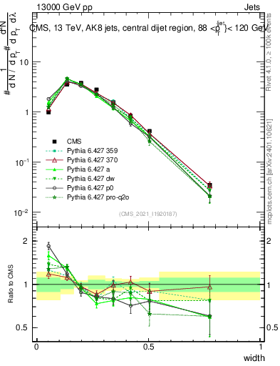 Plot of j.width in 13000 GeV pp collisions