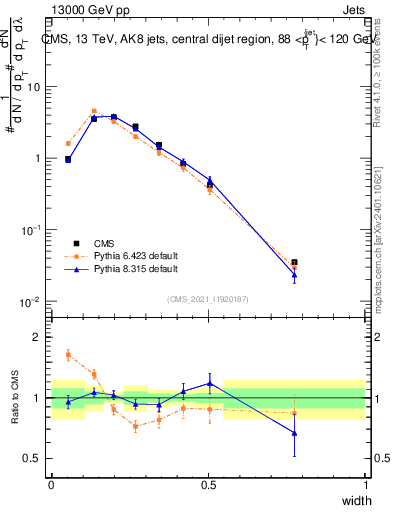 Plot of j.width in 13000 GeV pp collisions