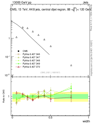Plot of j.width in 13000 GeV pp collisions