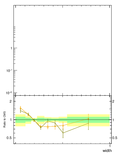 Plot of j.width in 13000 GeV pp collisions