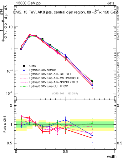 Plot of j.width in 13000 GeV pp collisions