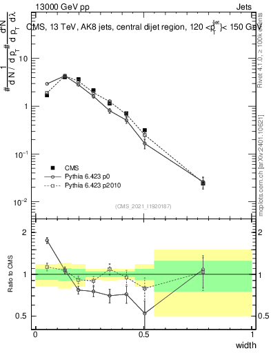 Plot of j.width in 13000 GeV pp collisions