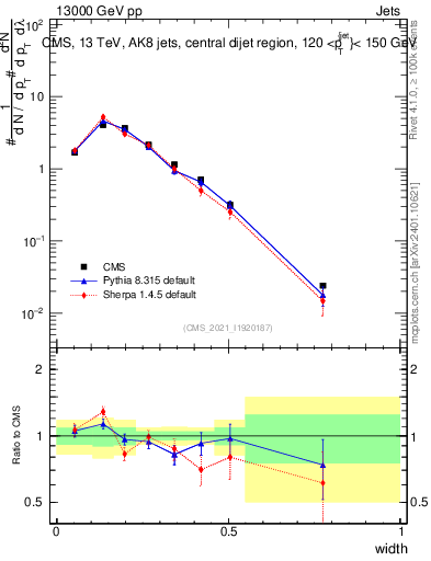 Plot of j.width in 13000 GeV pp collisions