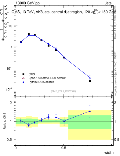 Plot of j.width in 13000 GeV pp collisions