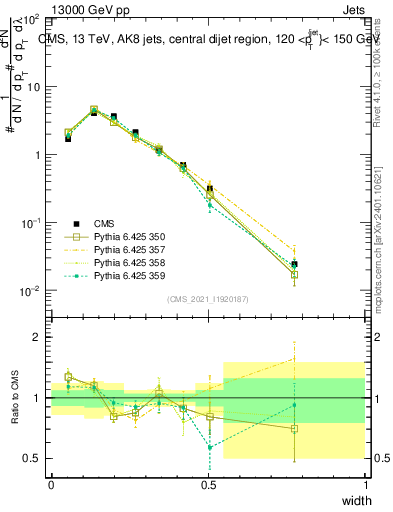 Plot of j.width in 13000 GeV pp collisions