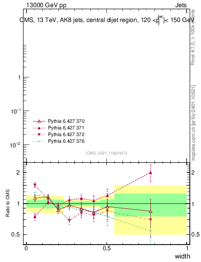 Plot of j.width in 13000 GeV pp collisions