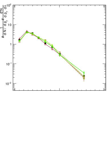 Plot of j.width in 13000 GeV pp collisions