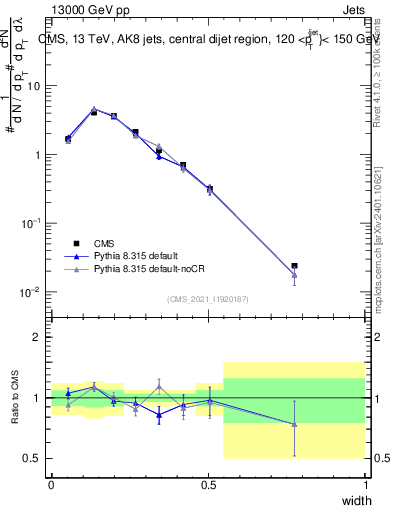 Plot of j.width in 13000 GeV pp collisions
