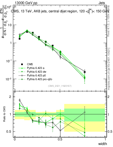 Plot of j.width in 13000 GeV pp collisions