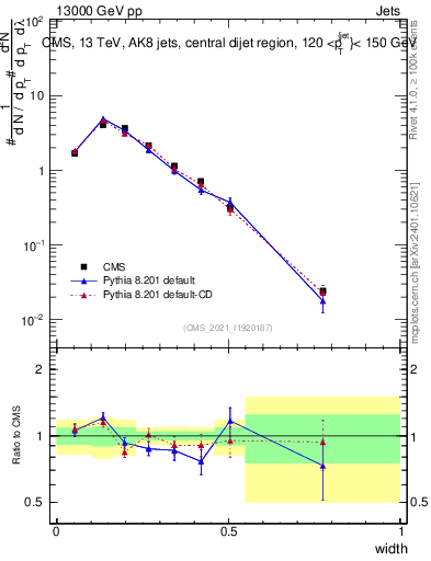 Plot of j.width in 13000 GeV pp collisions