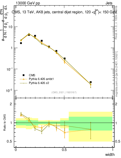Plot of j.width in 13000 GeV pp collisions