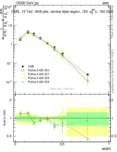 Plot of j.width in 13000 GeV pp collisions