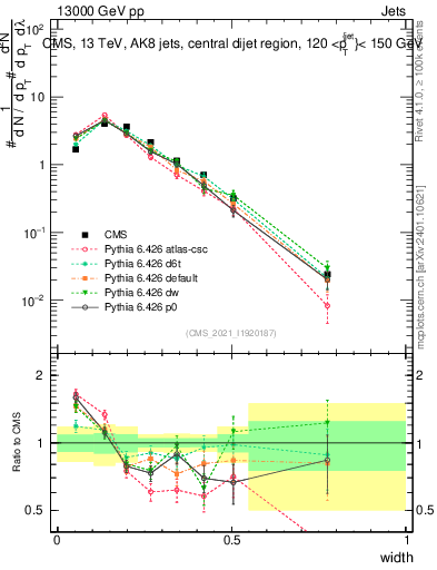 Plot of j.width in 13000 GeV pp collisions
