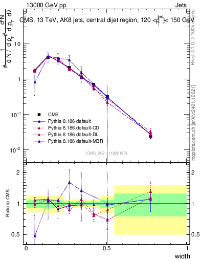 Plot of j.width in 13000 GeV pp collisions