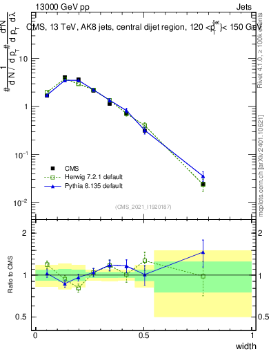 Plot of j.width in 13000 GeV pp collisions