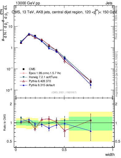 Plot of j.width in 13000 GeV pp collisions