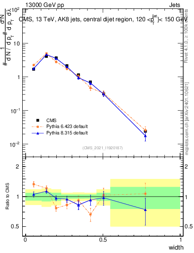 Plot of j.width in 13000 GeV pp collisions