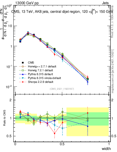 Plot of j.width in 13000 GeV pp collisions