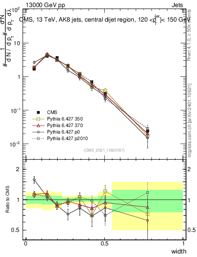 Plot of j.width in 13000 GeV pp collisions