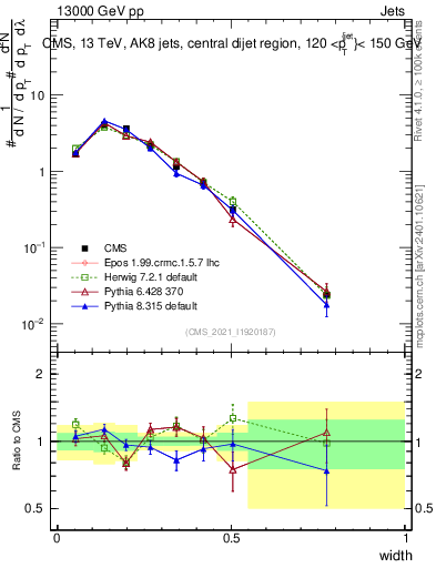 Plot of j.width in 13000 GeV pp collisions