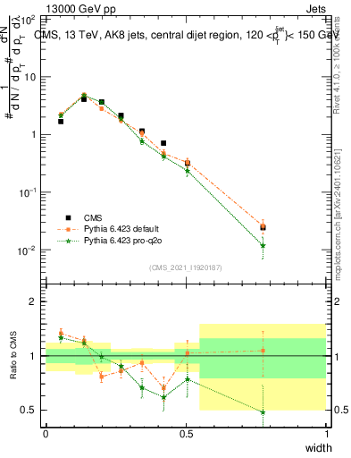 Plot of j.width in 13000 GeV pp collisions