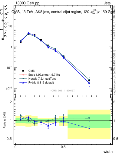 Plot of j.width in 13000 GeV pp collisions