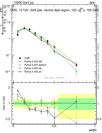 Plot of j.width in 13000 GeV pp collisions