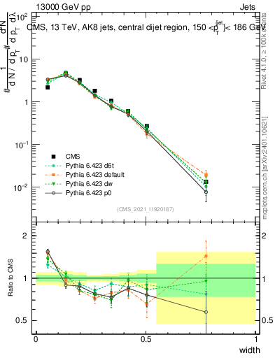 Plot of j.width in 13000 GeV pp collisions
