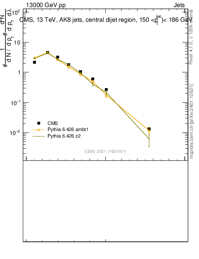 Plot of j.width in 13000 GeV pp collisions