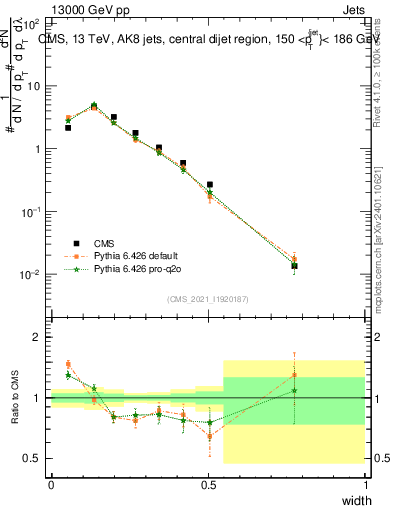 Plot of j.width in 13000 GeV pp collisions