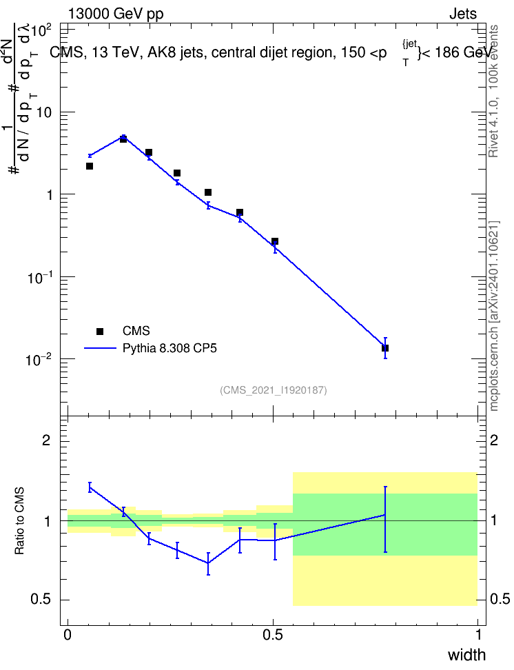 Plot of j.width in 13000 GeV pp collisions
