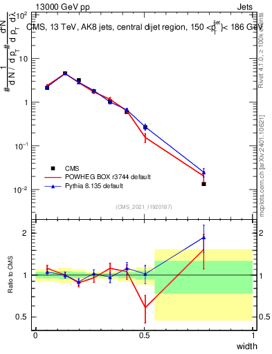 Plot of j.width in 13000 GeV pp collisions