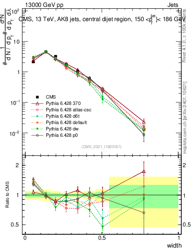 Plot of j.width in 13000 GeV pp collisions