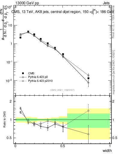 Plot of j.width in 13000 GeV pp collisions